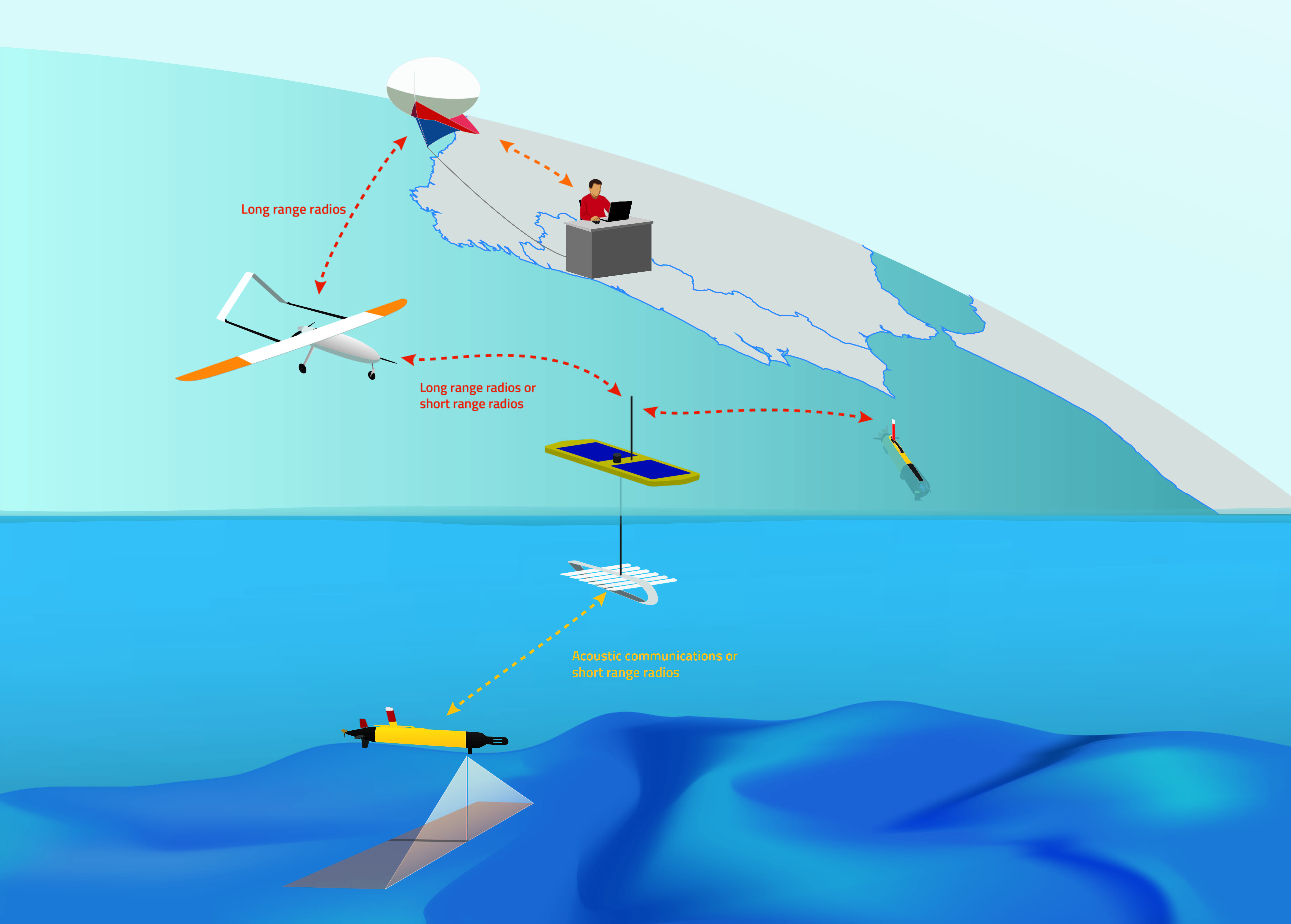 Networked Ocean system in action